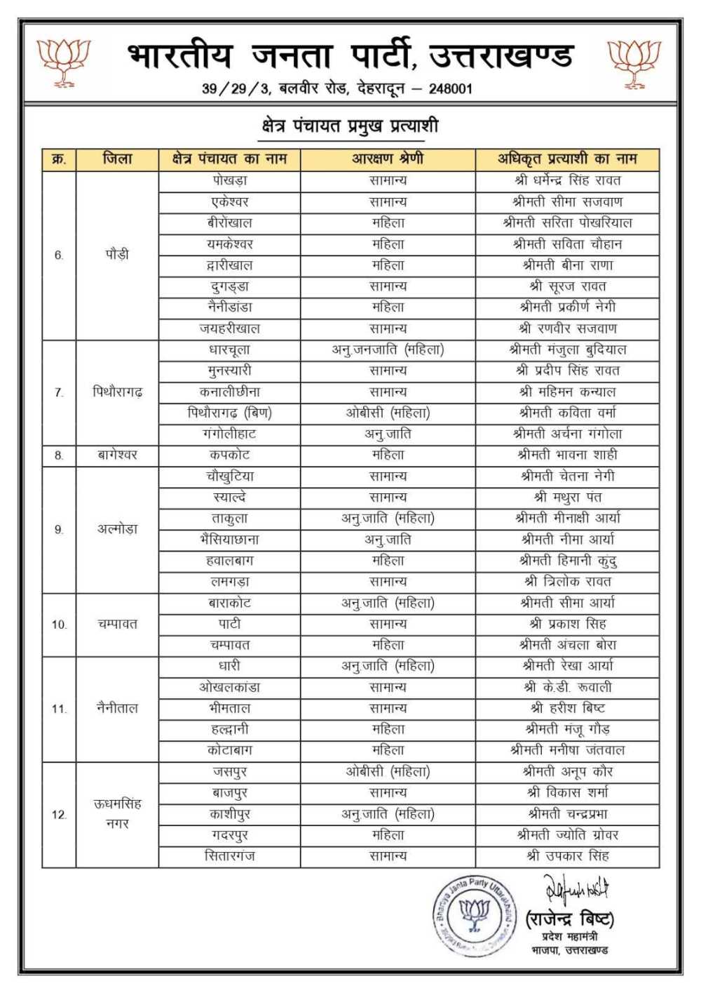 bjp list of panchayat pramukh