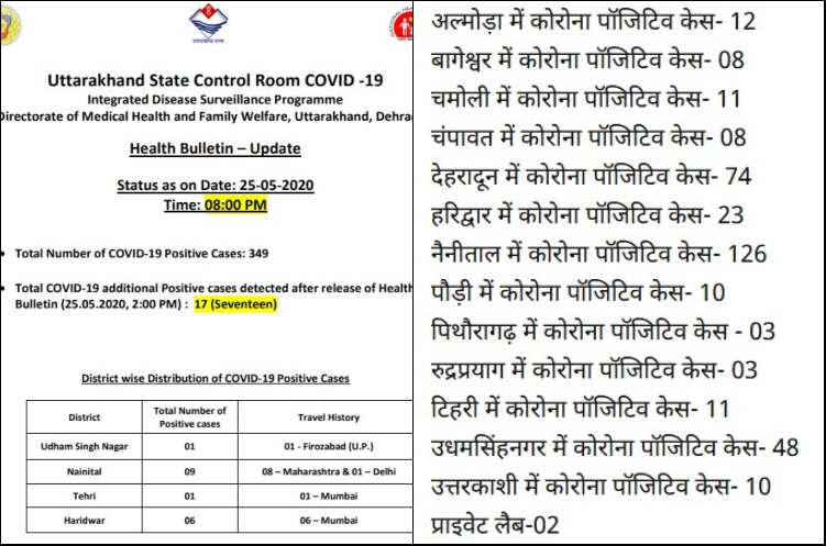 Uttarakhand District wise COVID-19 Positive Cases