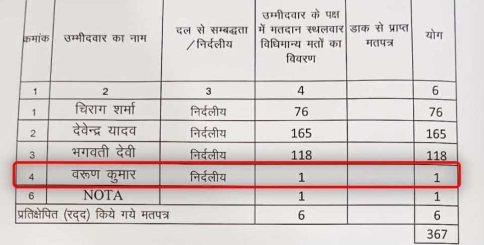 Uttarakhand Nikay Chunav: Candidate got one vote in Uttarakhand Nikay Chunav