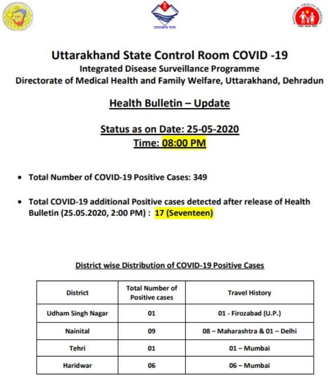 Uttarakhand Coronavirus Update 25 may 8PM