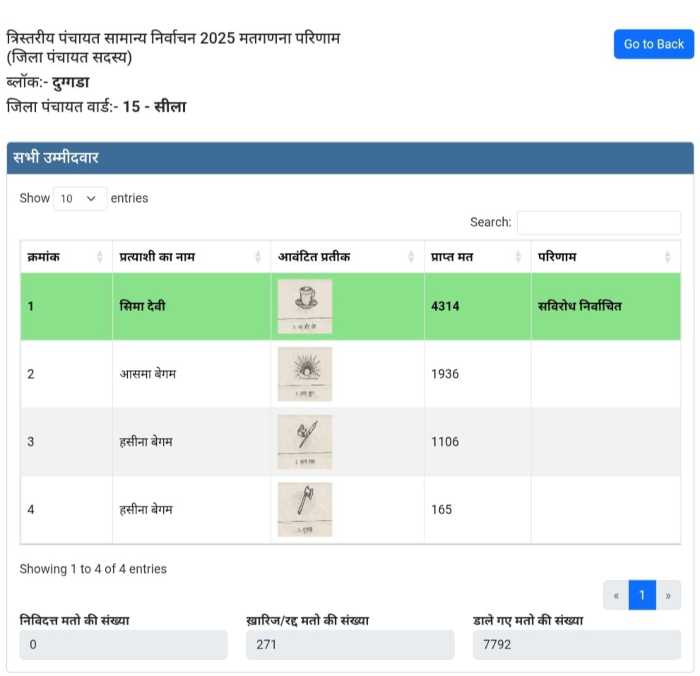 Seema Devi Wins in Dugadda Pauri Garhwal