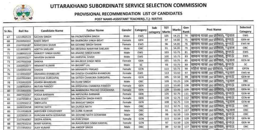 UKSSSC Assistant Teacher Result 2024 Subjectwise Complete List