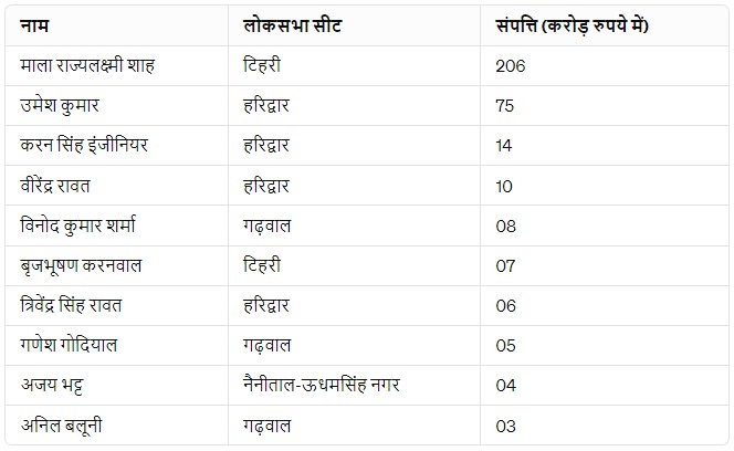Top 10 richest Lok sabha candidates of Uttarakhand