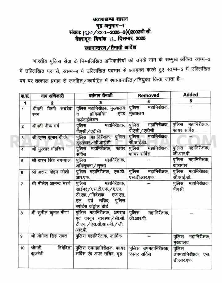 Transfer and reshuffle of 15 IPS officers in Uttarakhand