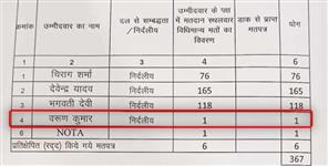 image: Candidate got one vote in Uttarakhand Nikay Chunav