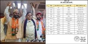 BJP declared candidates for district panchayat president and block pramukh