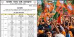 BJP released the list of Panchayat Pramukh